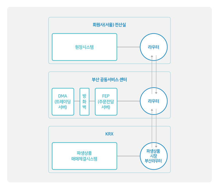 idc 흐름 설명 - 회원사(서울)전산실- 부산공동서비스센터 - KRX 